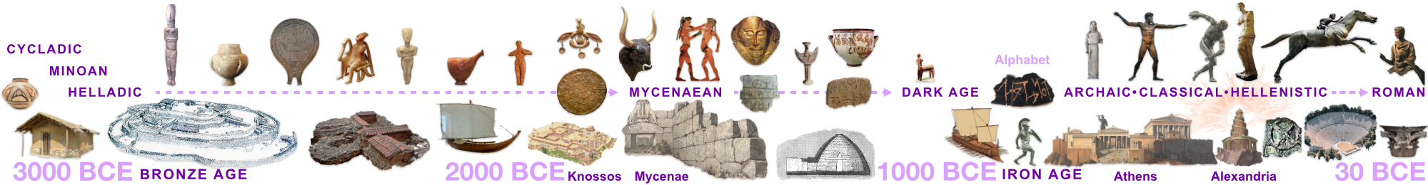 Ancient Greece Timeline Overview with pictures.