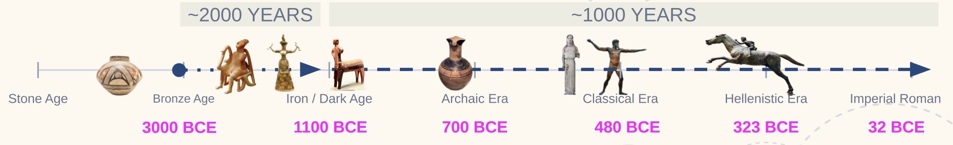 Ancient Greece Timeline Overview